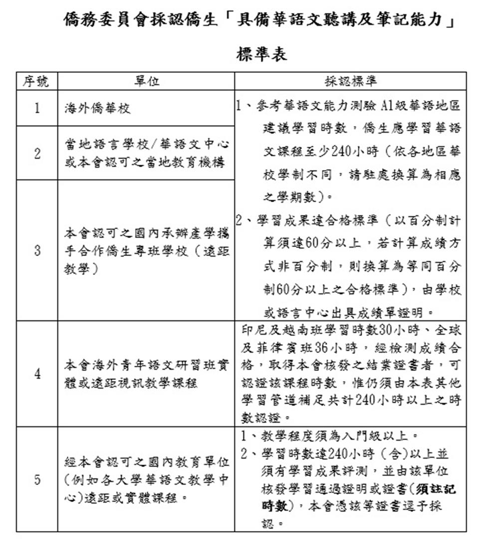 僑委會採認僑生華語文聽講及筆記能力-標準表.jpg