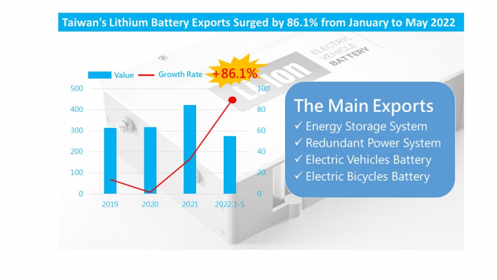 Taiwan's Lithium Battery Exports Surged by 86.1% from January to May 2022