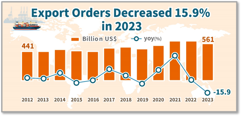 Statistical News: Export Orders in December 2023