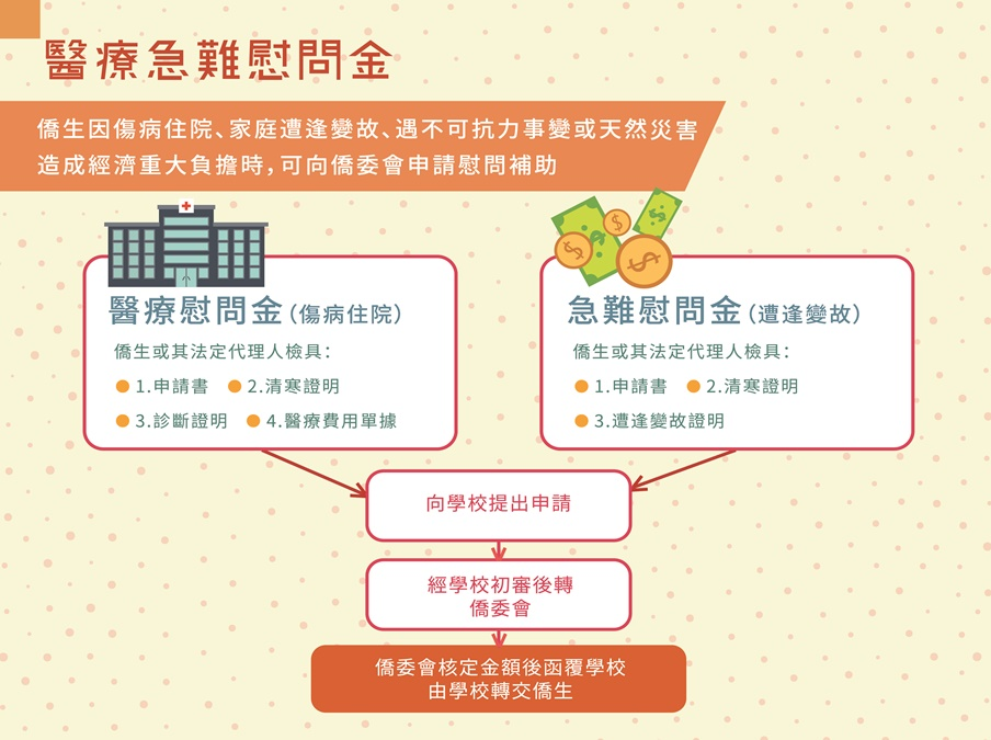 醫療急難慰問金
