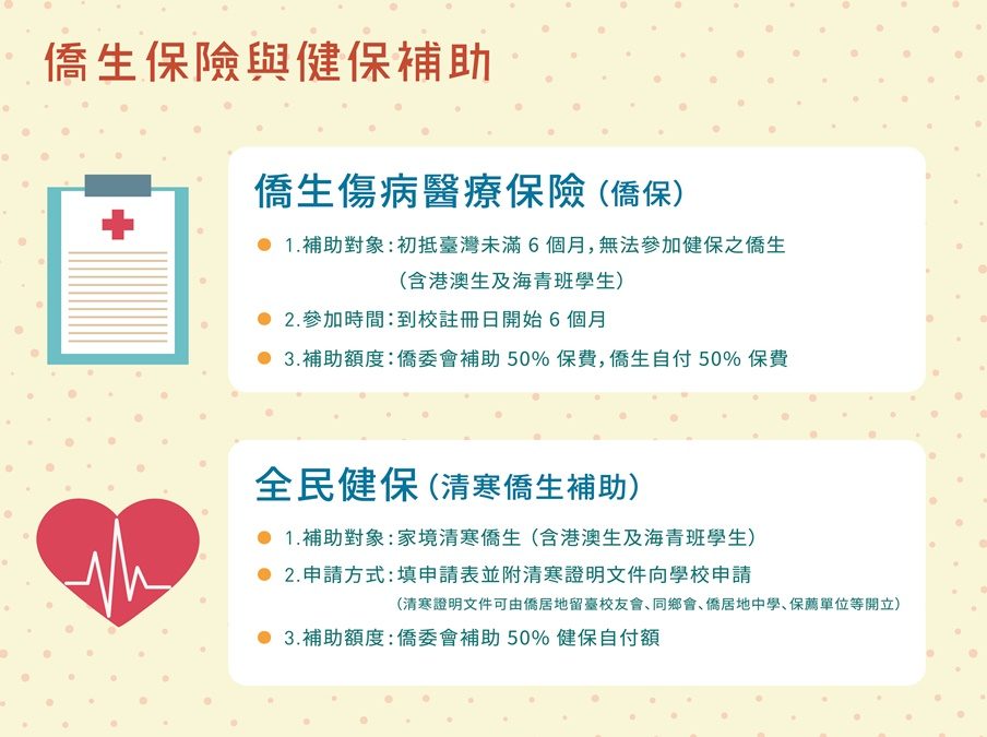 僑生保險與健保補助