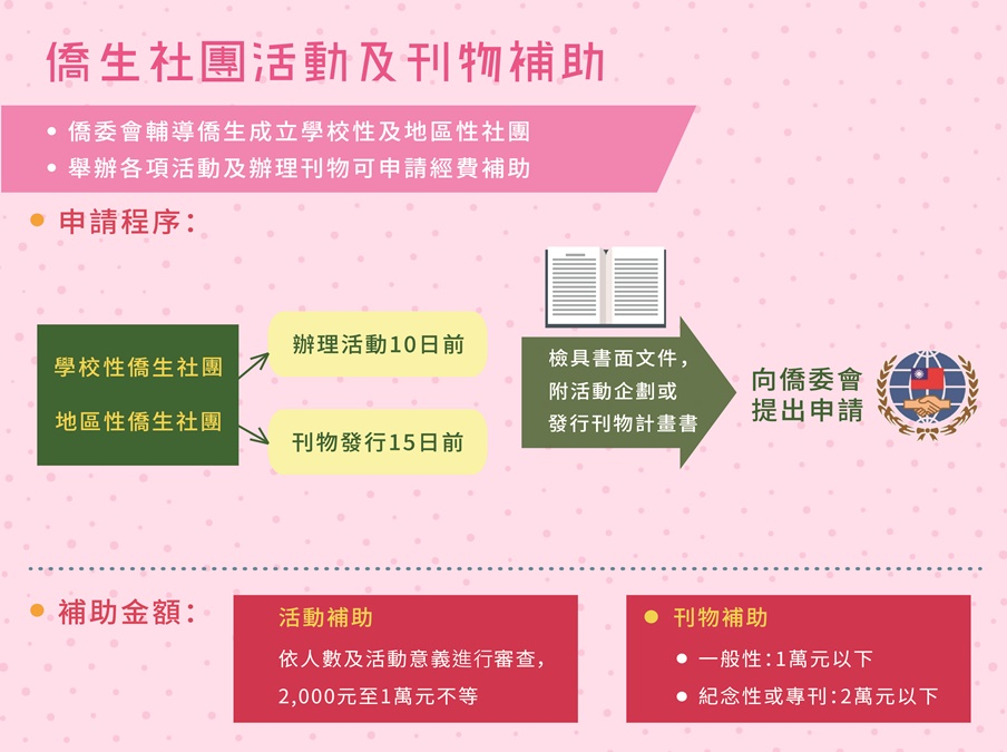 僑生社團活動與刊物補助