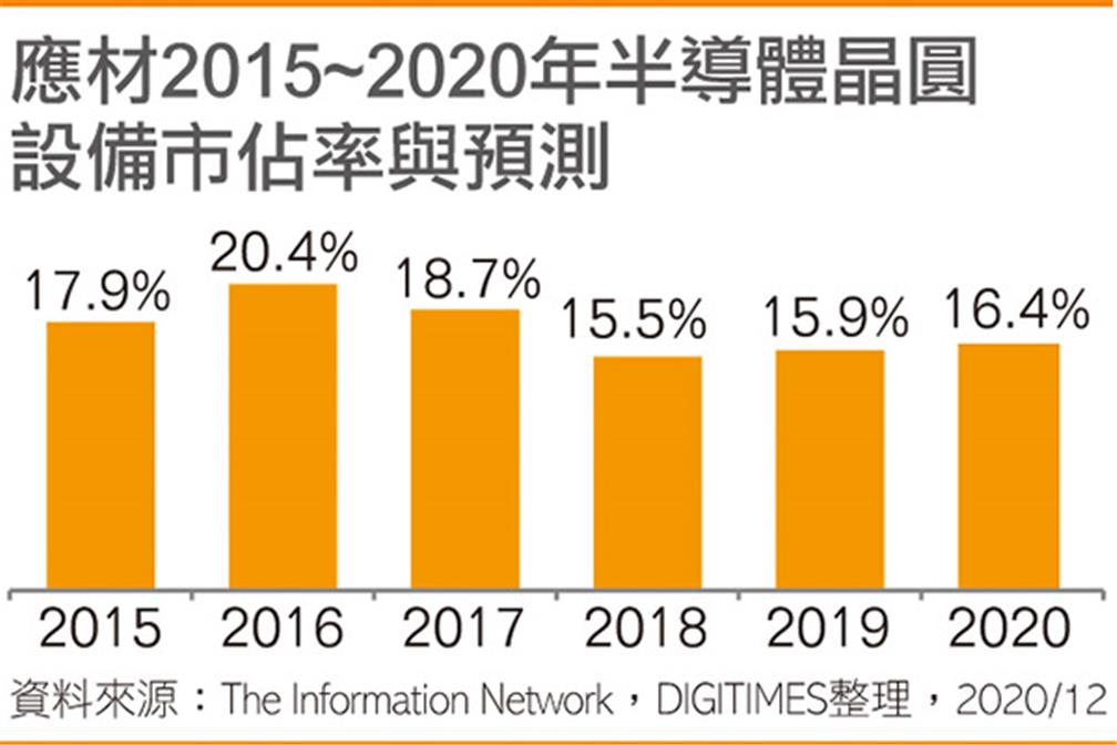 應材2015~2020年半導體晶圓設備市佔率與預測(點擊圖片放大觀看)