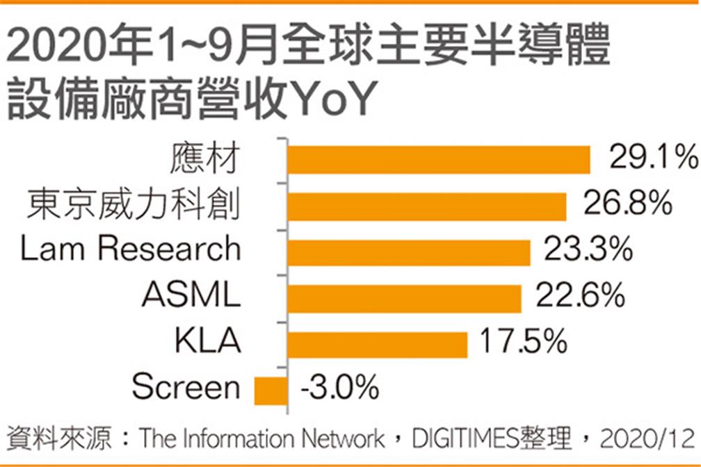 2020年1~9月全球主要半導體設備廠商營收YoY(點擊圖片放大觀看)