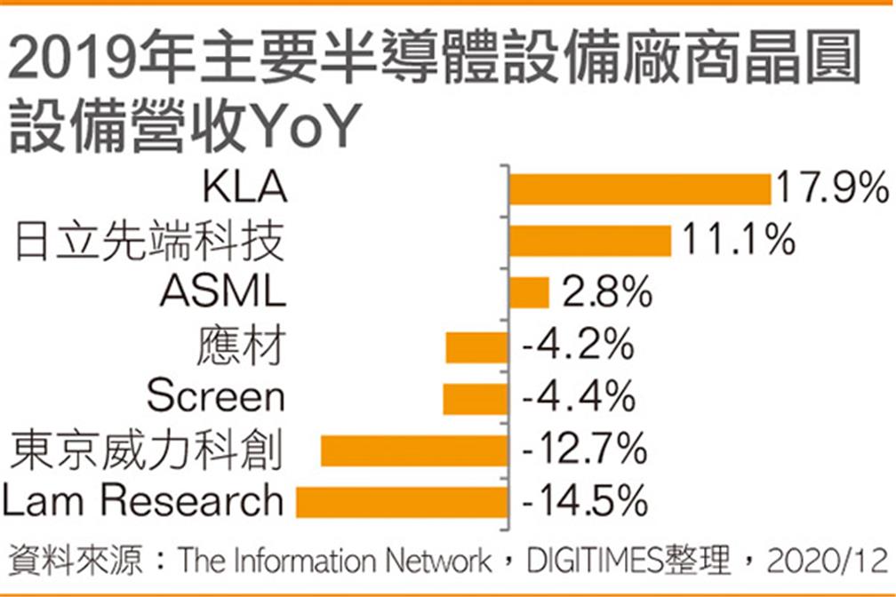 2019年主要半導體設備廠商晶圓設備營收YoY(點擊圖片放大觀看)