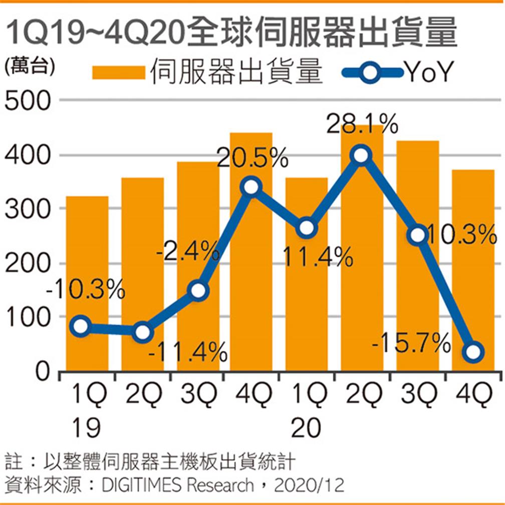 1Q19~4Q20全球伺服器出貨量(點擊圖片放大觀看)