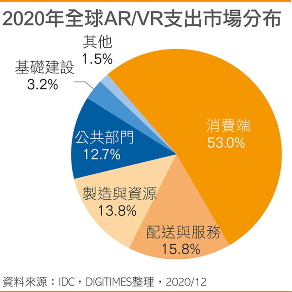 2020年全球ARVR支出市場分布(點擊圖片放大觀看)