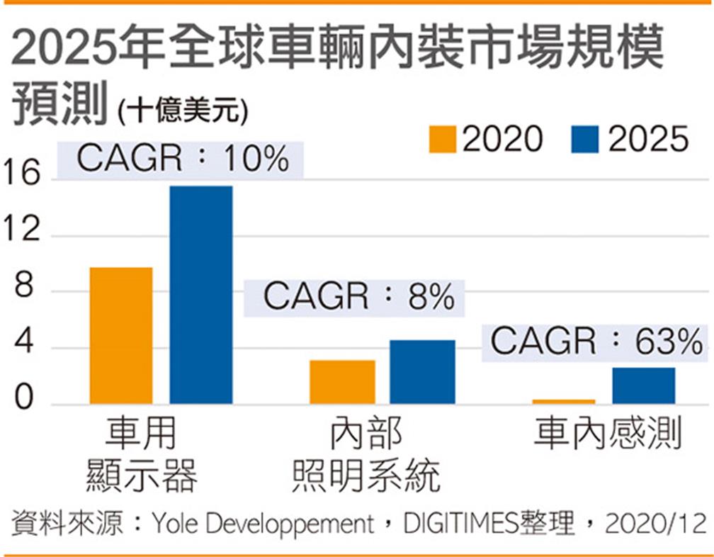 2025年全球車輛內裝市場規模預測(點擊圖片放大觀看)