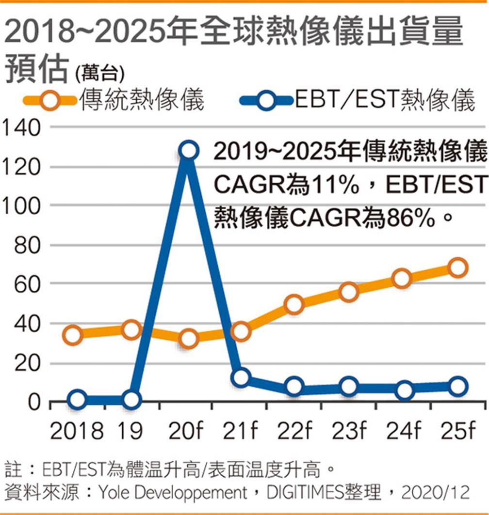 2018~2025年全球熱像儀出貨量預估(點擊圖片放大觀看)
