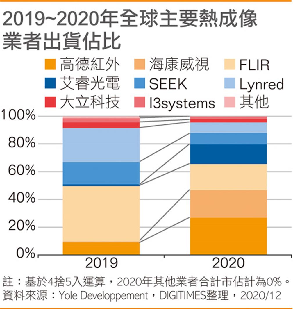 2019~2020年全球主要熱成像業者出貨佔比(點擊圖片放大觀看)