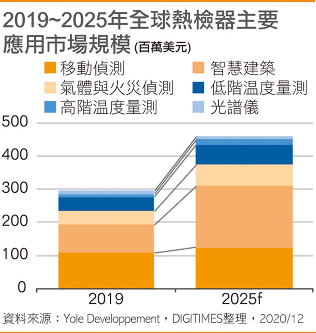 2019~2025年全球熱檢器主要應用市場規模預估(點擊圖片放大觀看)