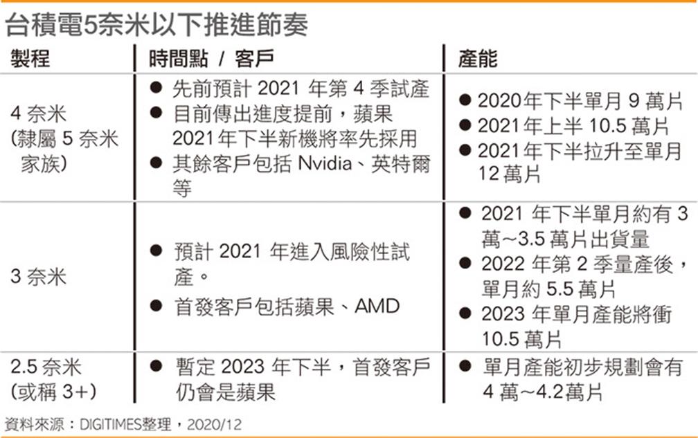 台積電5奈米以下推進節奏(點擊圖片放大觀看)