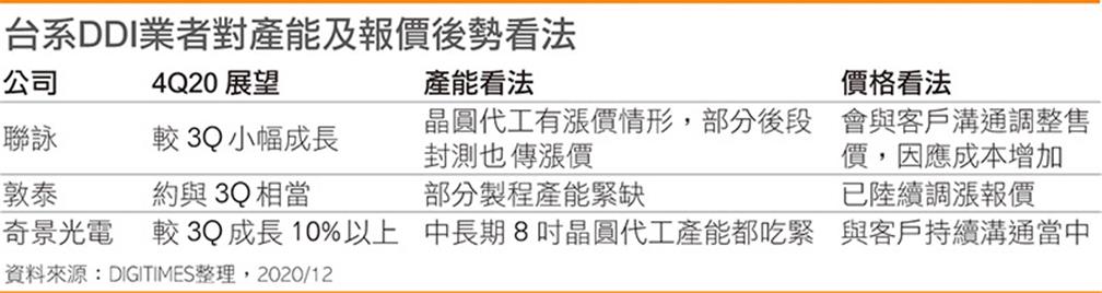 台系DDI業者對產能及報價後勢看法(點擊圖片放大觀看)