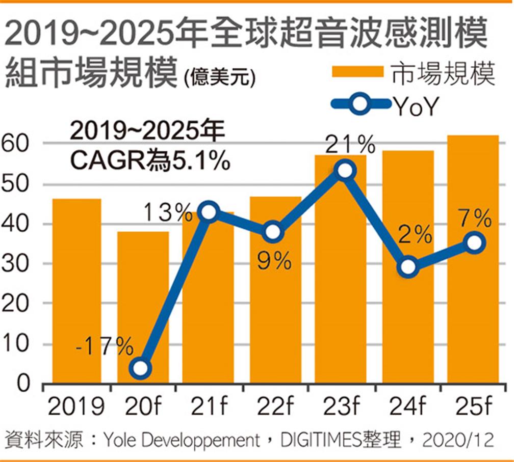 2019~2025年全球超音波感測模組市場規模(點擊圖片放大觀看)