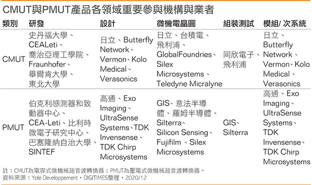 CMUT與PMUT產品各領域重要參與機構與業者(點擊圖片放大觀看)