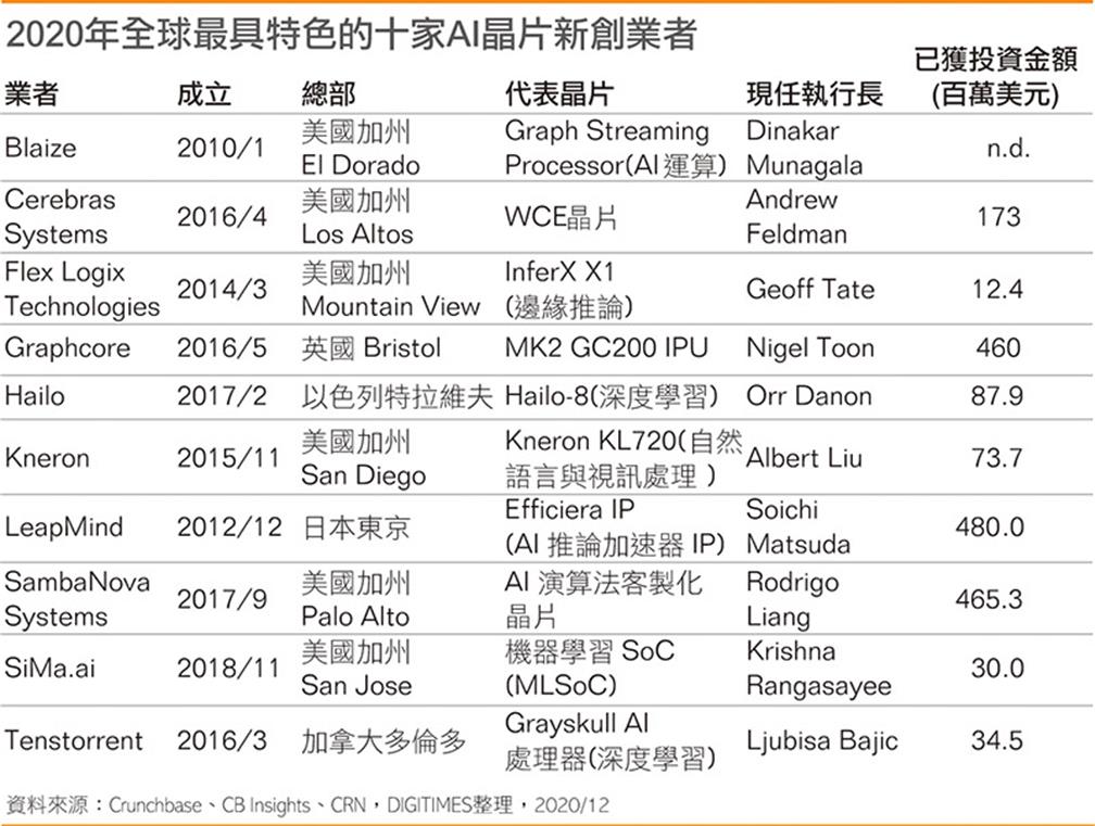 2020年全球最具特色的十家AI晶片新創業者(點擊圖片放大觀看)