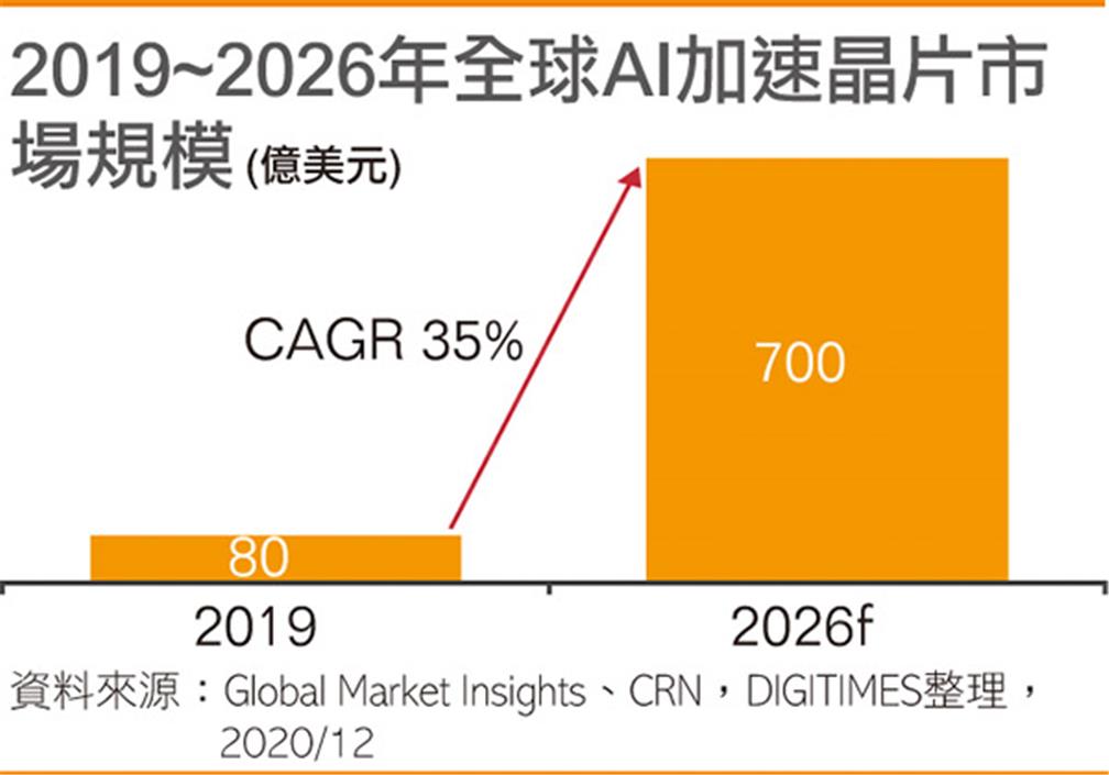 2019~2026年全球AI加速晶片市場規模(億美元)(點擊圖片放大觀看)