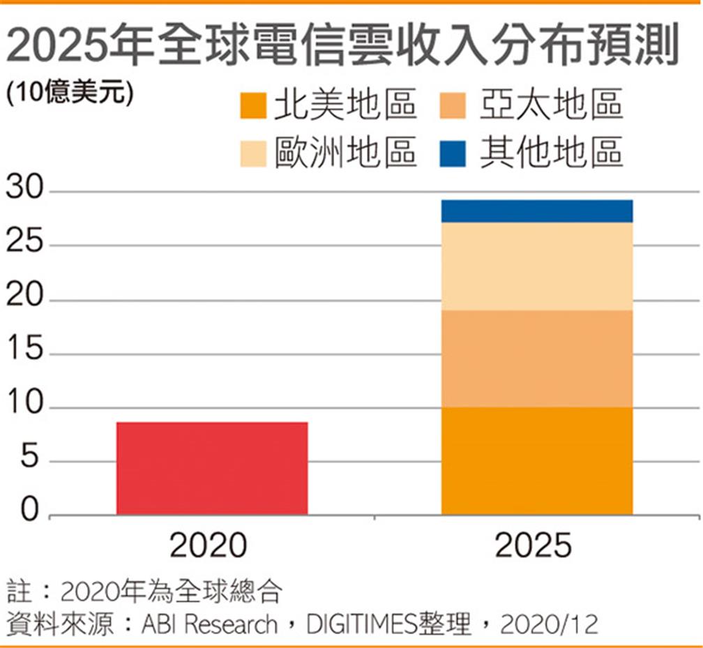 2025年全球電信雲營收預測(點擊圖片放大觀看)