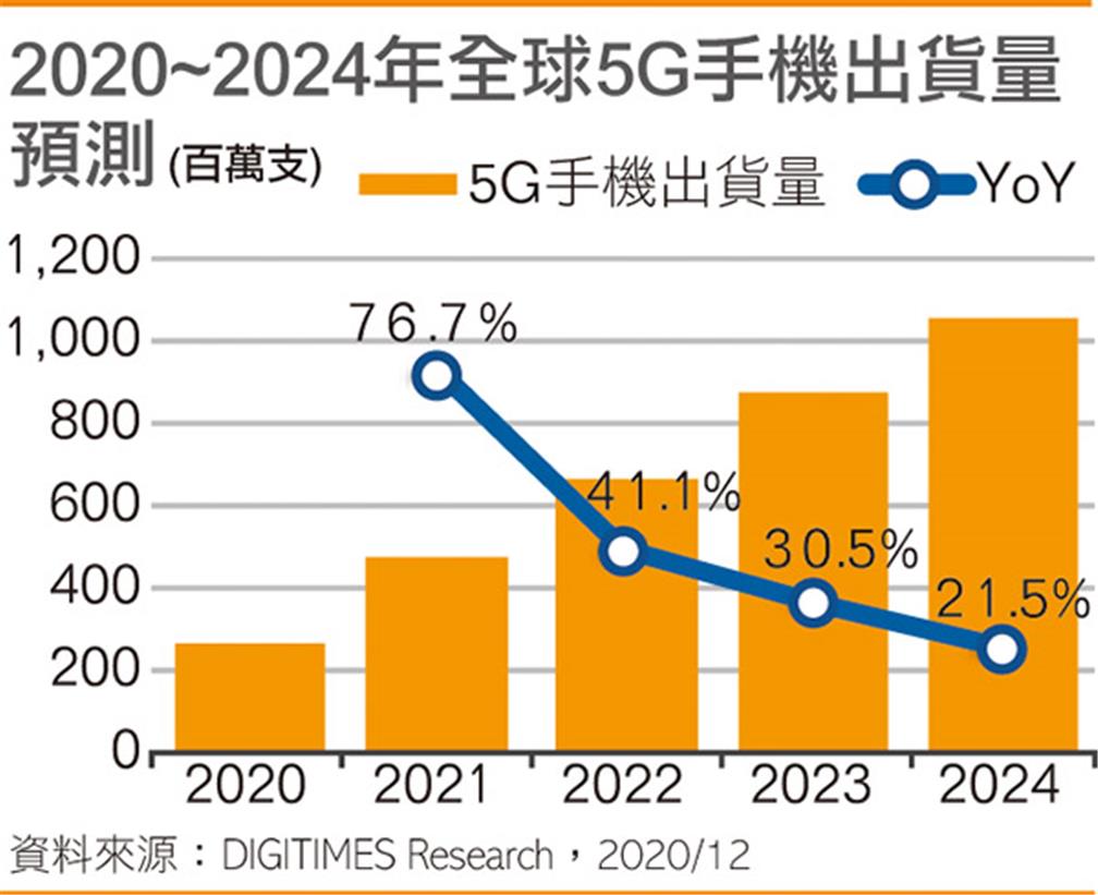 2020~2024年全球5G手機出貨量預測