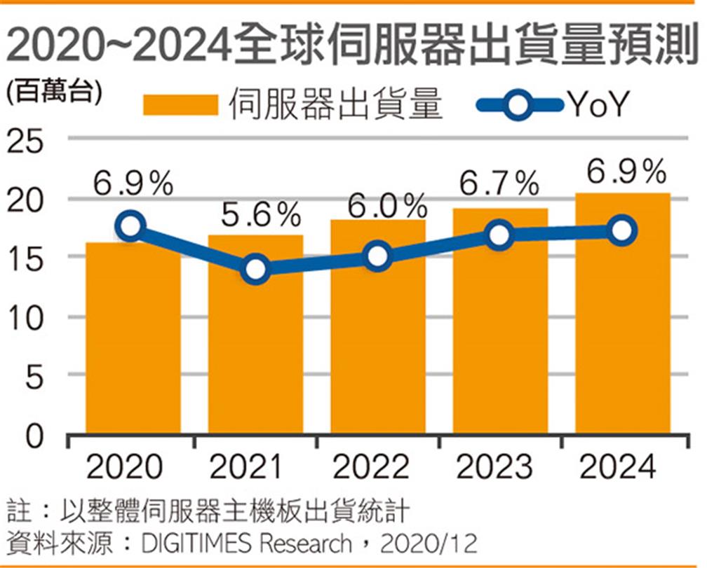 2020~2024全球伺服器出貨量