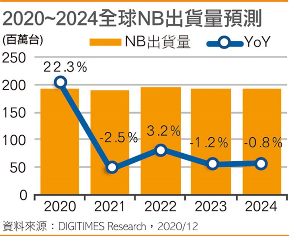 2020~2024全球NB出貨量