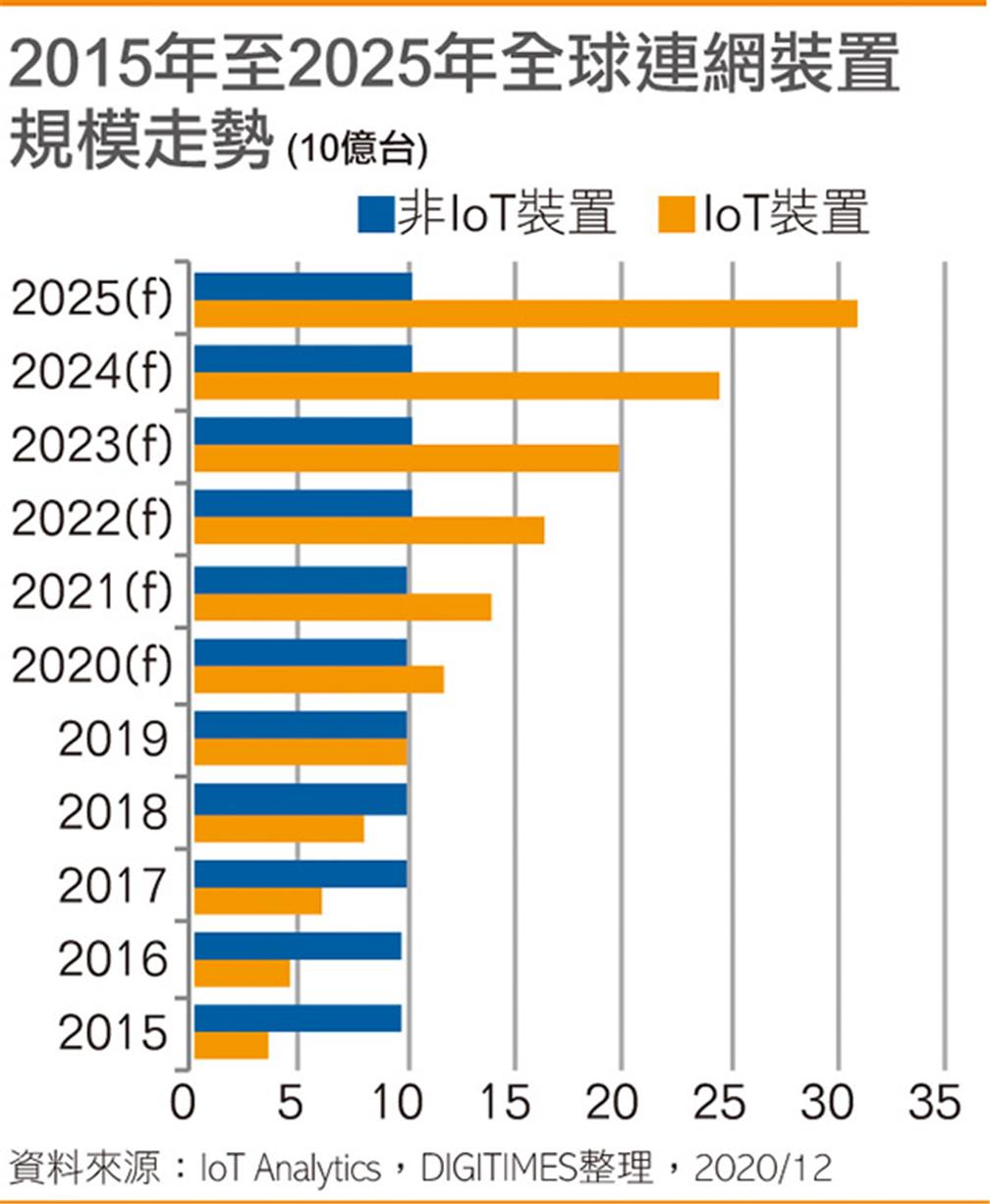 2015年至2025年全球連網裝置規模走勢