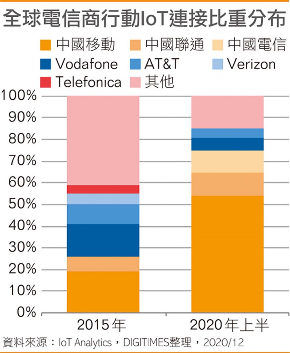 全球電信商行動IoT連接比重分布