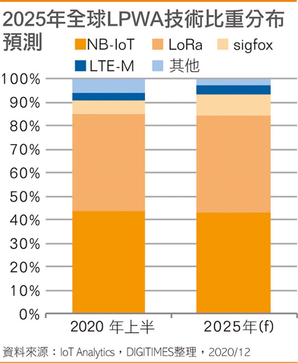 2025年全球LPWA技術比重分布預測