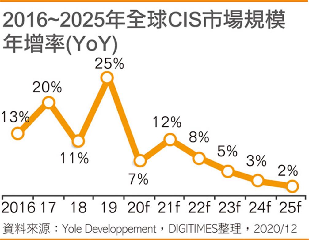 2016~2025年全球CIS市場規模年增率(YoY)