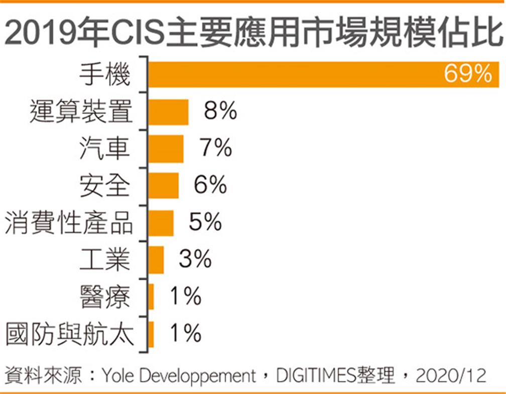 2019年CIS主要應用市場規模佔比