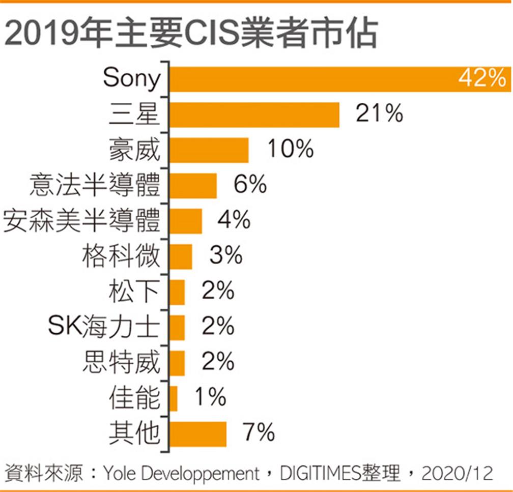2019年主要CIS業者市佔