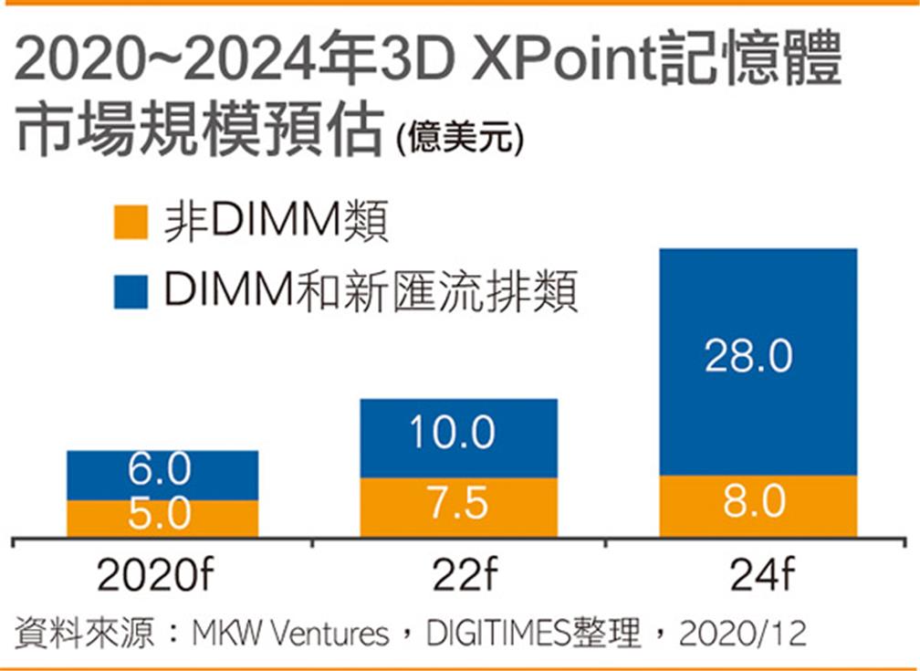 2020~2024年3D XPoint記憶體市場規模預估