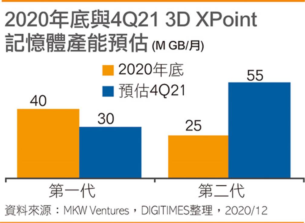 2020年底與4Q21 3D XPoint記憶體產能預估