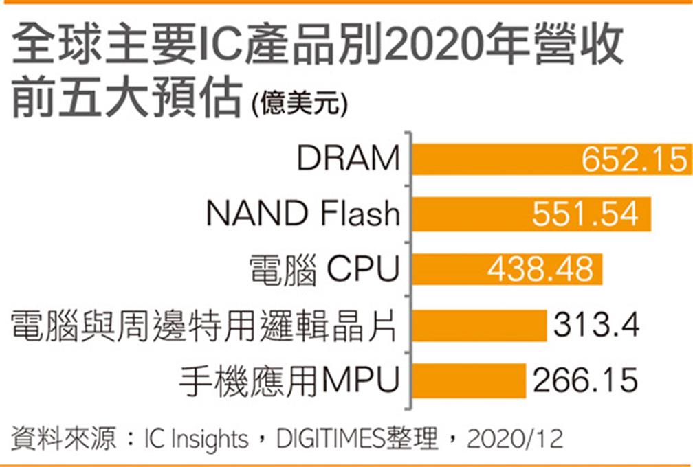 全球主要IC產品別2020年營收前五大預估