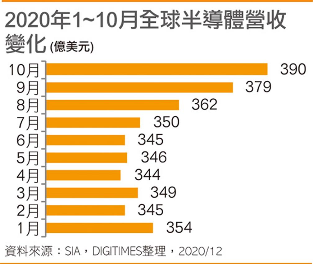 2020年1~10月全球半導體營收變化