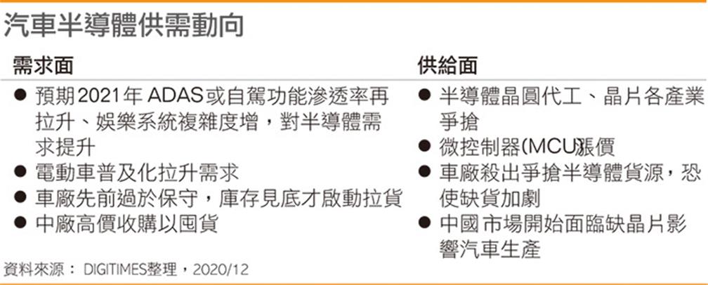 汽車半導體供需動向
