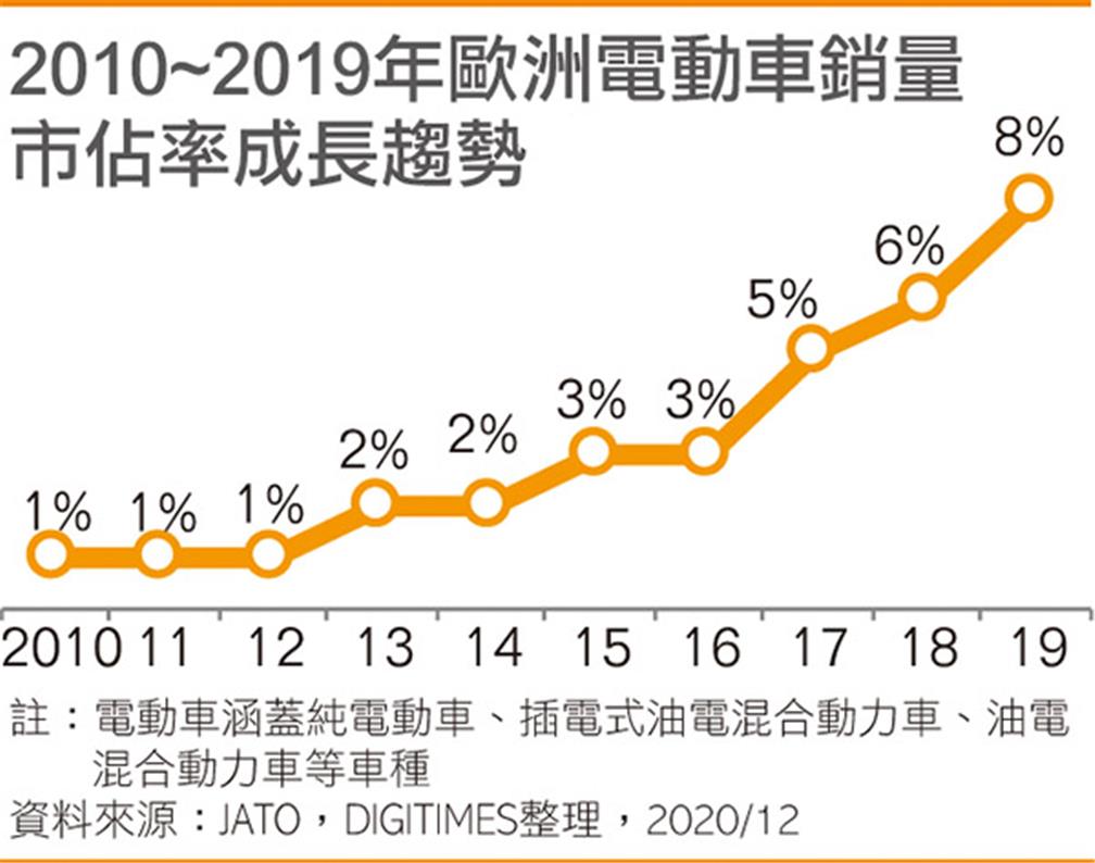 2010~2019年歐洲電動車銷量市佔率成長趨勢