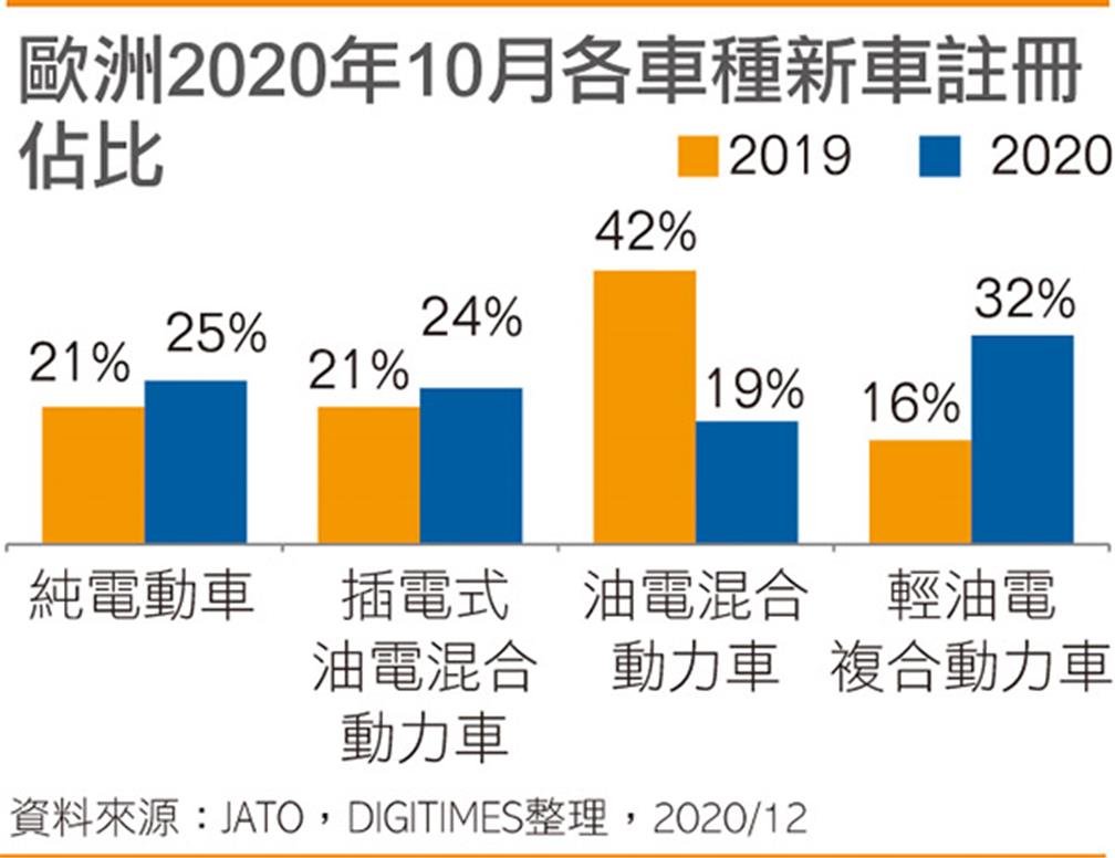 歐洲2020年10月各車種新車註冊佔比