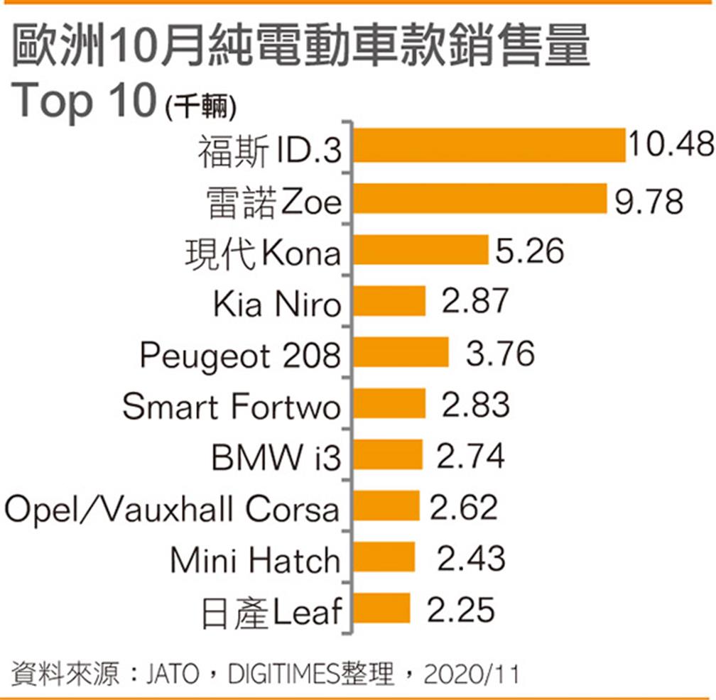 歐洲10月純電動車款銷售量Top 10