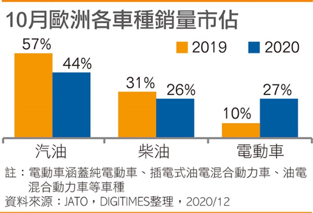 10月歐洲各車種銷量市佔