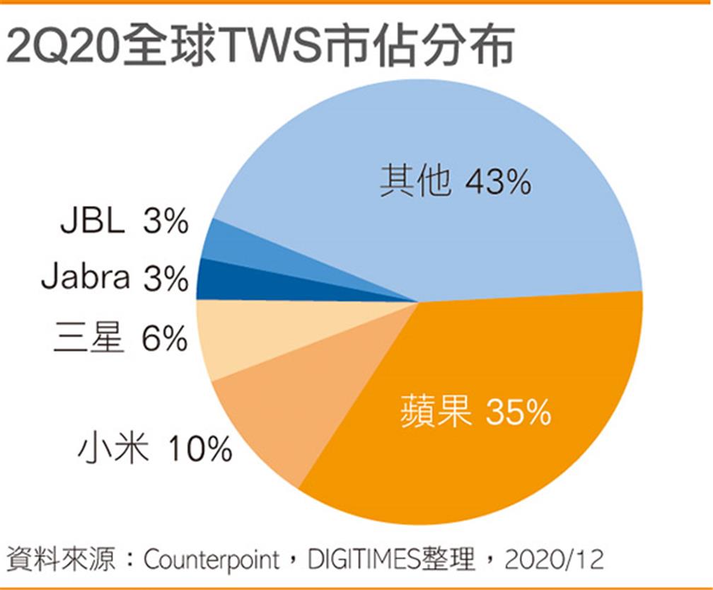 2Q20全球TWS市佔分布