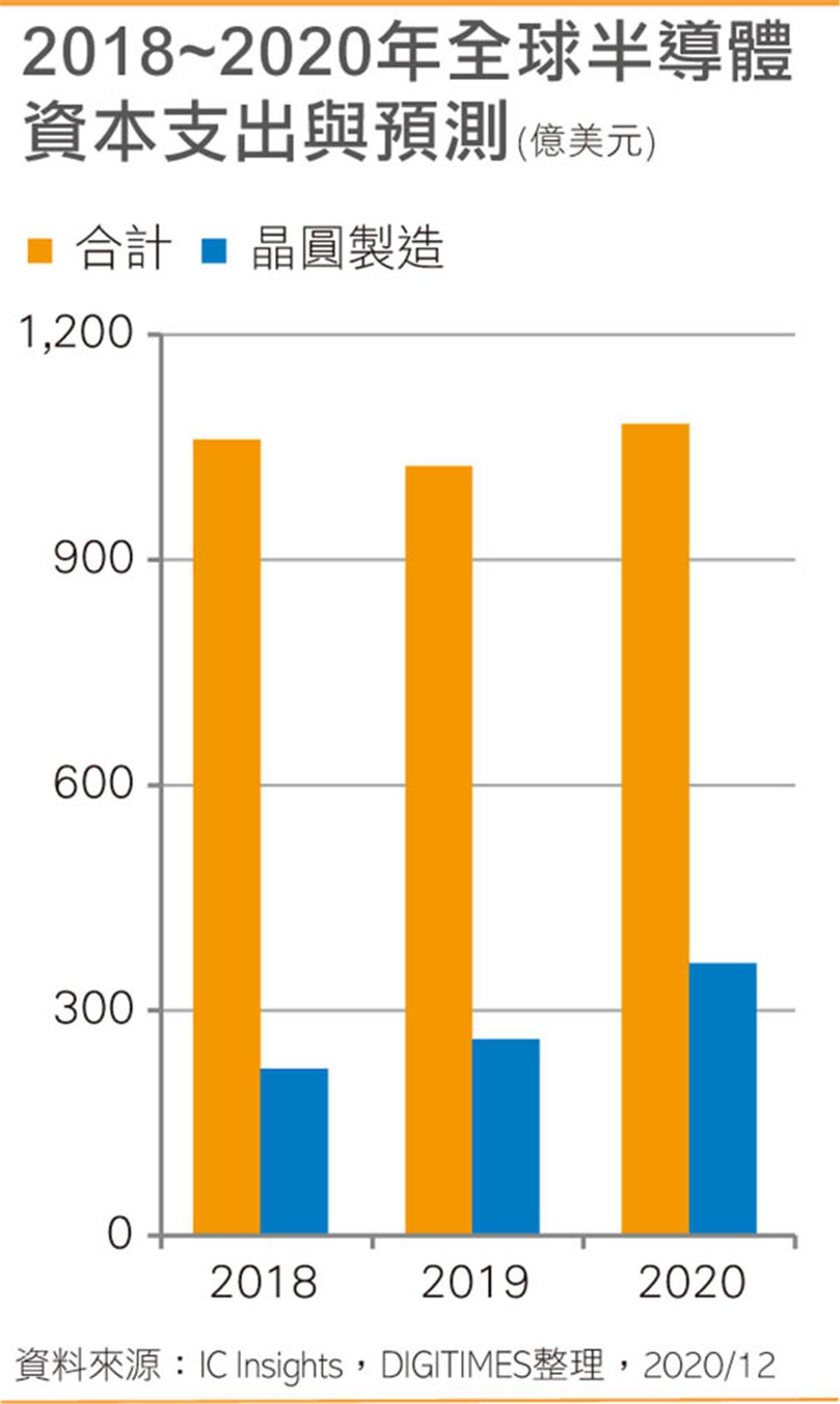2018~2020年全球半導體資本支出與預測
