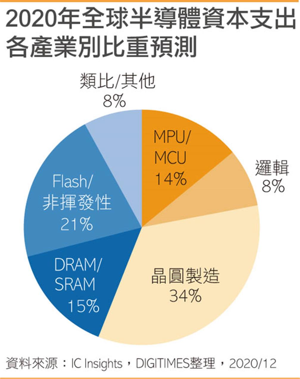 2020年全球半導體資本支出各產業別比重預測