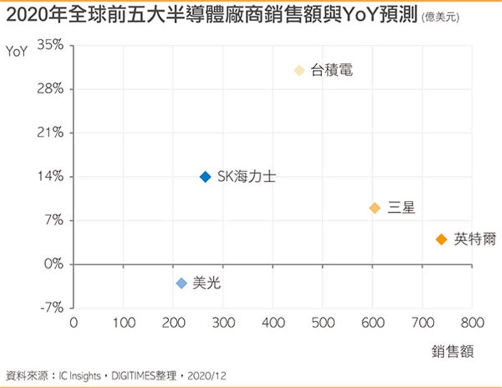 2020年全球前五大半導體廠商銷售額與YoY預測