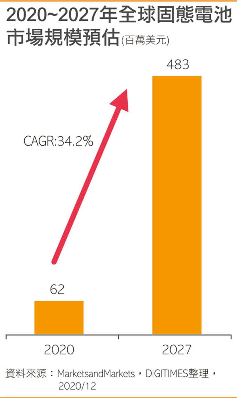 2020~2027年全球固態電池市場規模預估