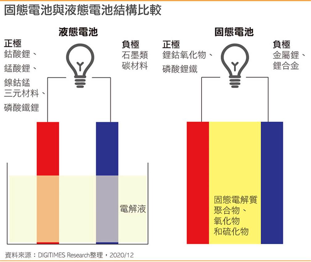 固態電池與液態電池結構比較