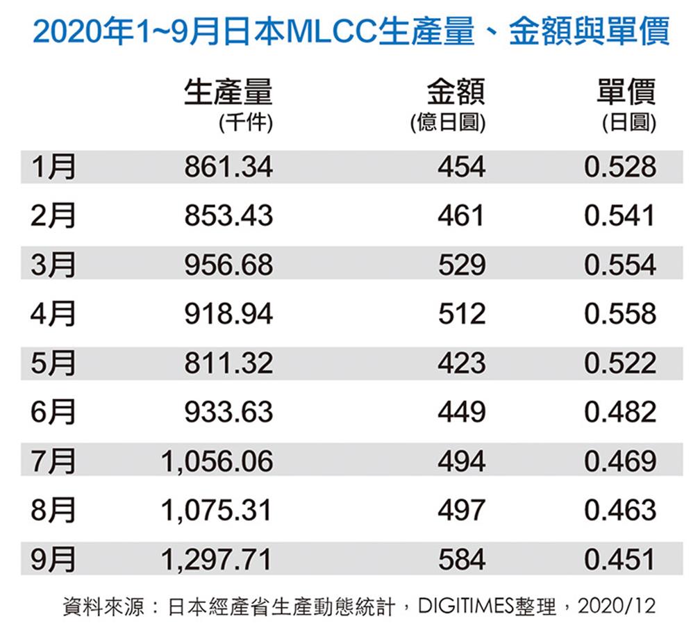 2020年1~9月日本MLCC生產量、金額與單價(點擊圖片放大觀看)