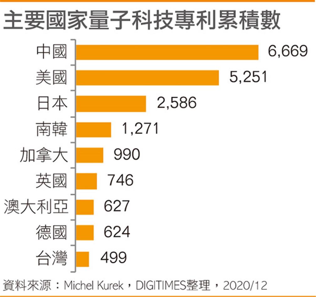 主要國家量子科技專利累積數(點擊圖片放大觀看)