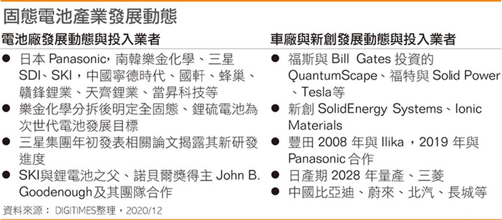 固態電池產業發展動態(點擊圖片放大觀看)