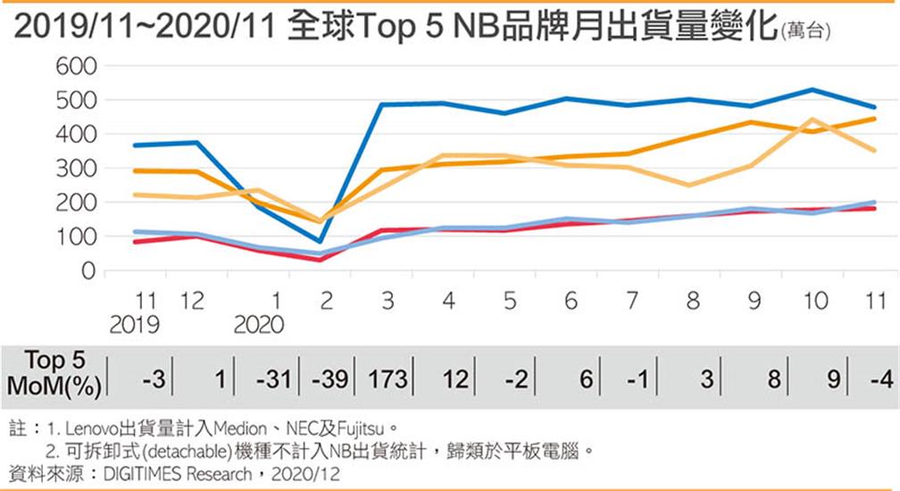 全球Top 5 NB品牌月出貨量變化(點擊圖片放大觀看)